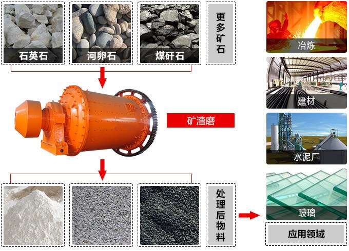 礦渣磨應(yīng)用 礦渣磨應(yīng)用