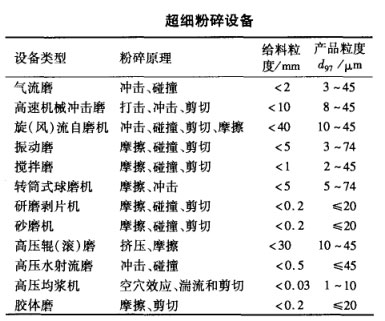 超細(xì)粉碎設(shè)備 超細(xì)粉碎設(shè)備