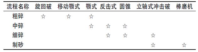 某水電站砂石系統(tǒng)設(shè)備選型 某水電站砂石系統(tǒng)設(shè)備選型