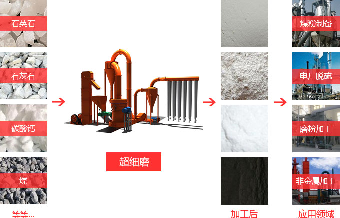 超細(xì)磨粉機(jī)適用物料 超細(xì)磨粉機(jī)適用物料